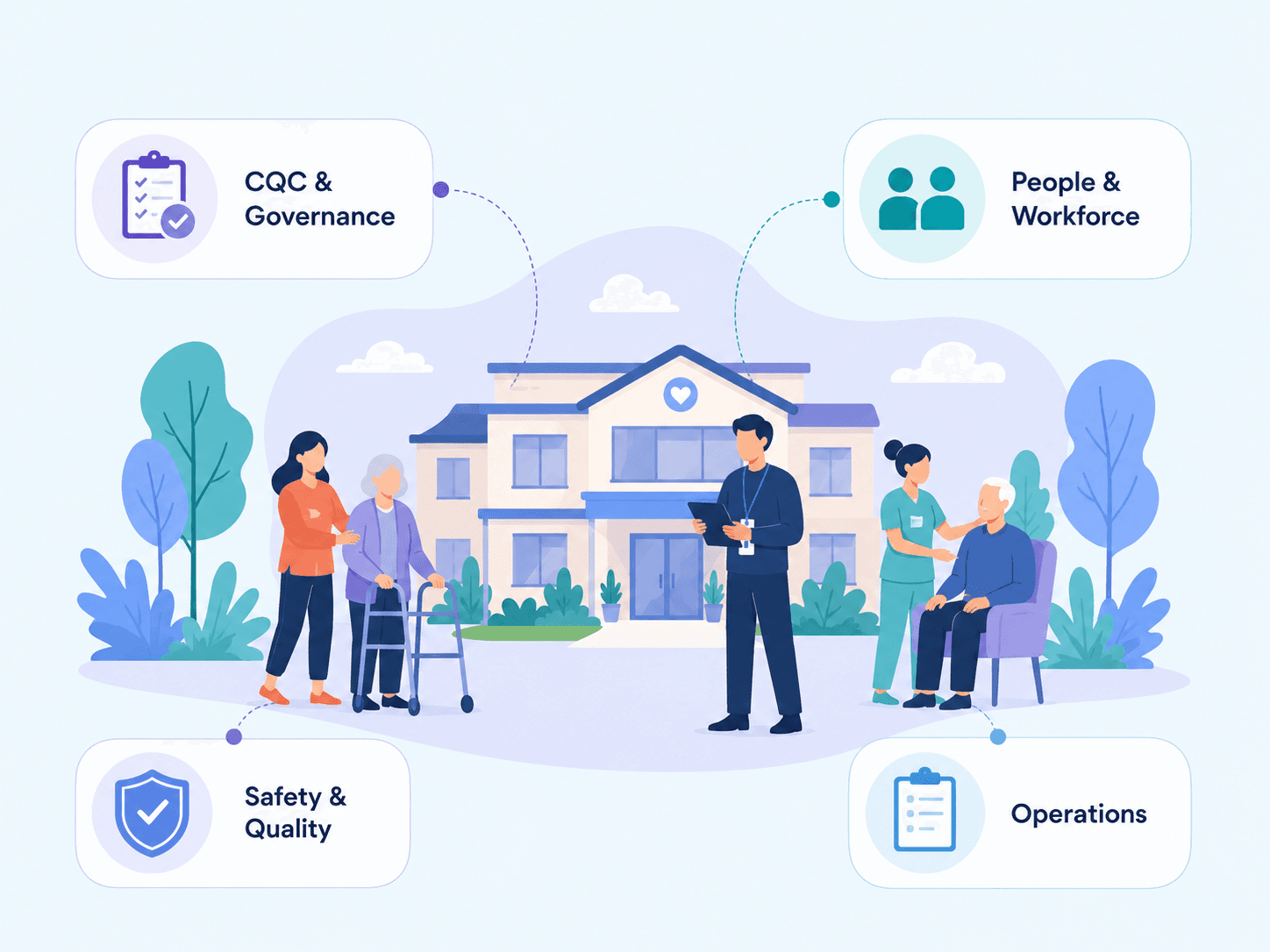 A care home with four surrounding responsibility areas: CQC and governance, people and workforce, safety and quality, and operations. Care staff support residents outside the building.