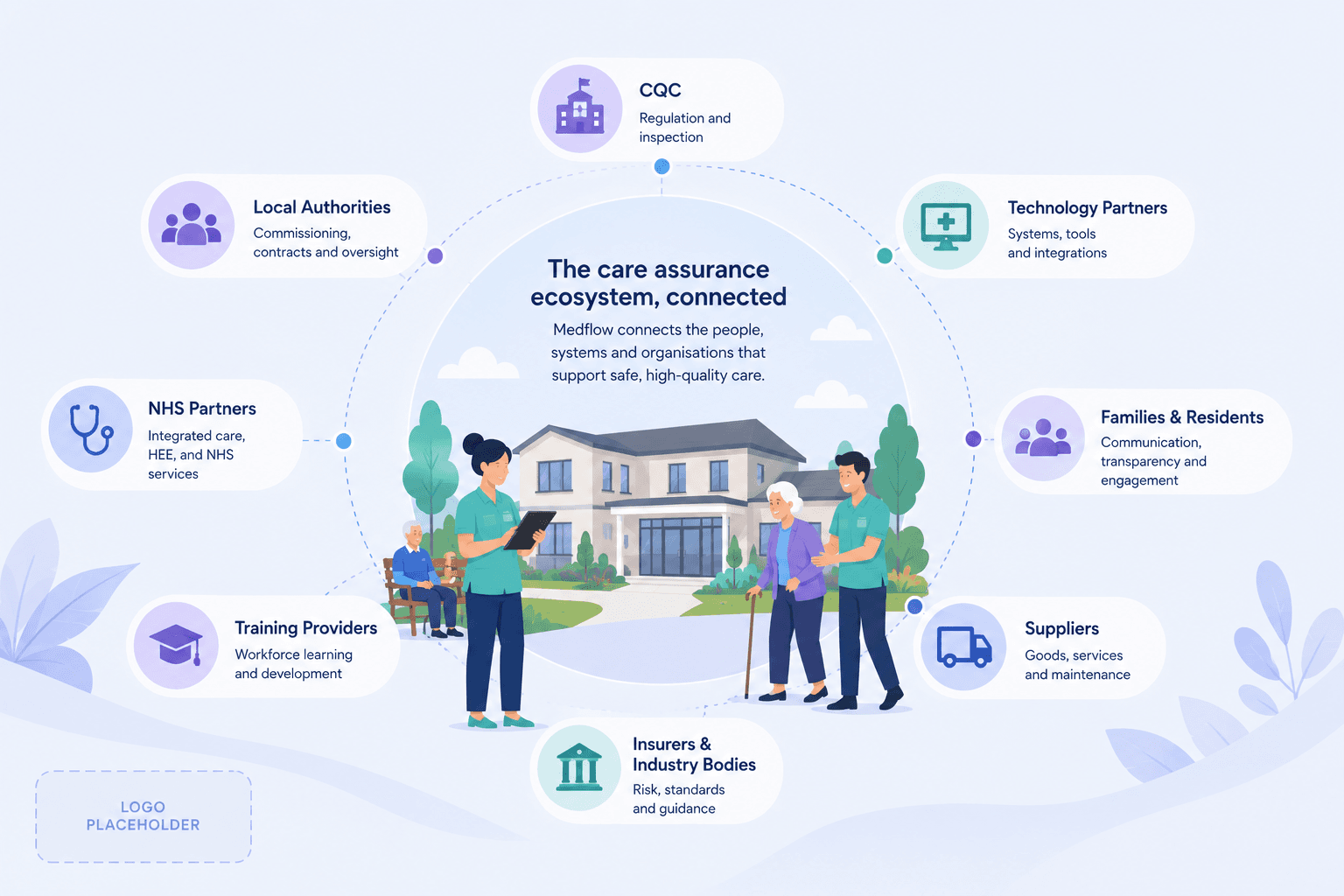 A care home at the centre connected to the organisations around it, including the CQC, local authorities, NHS partners, training providers, insurers and industry bodies, suppliers, families and residents, and technology partners.