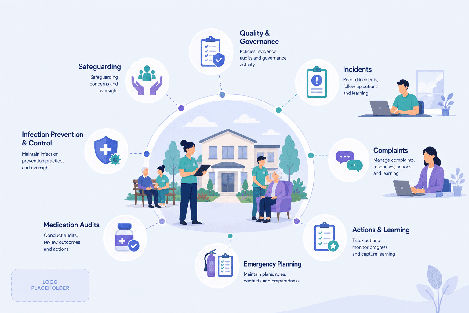 A care home at the centre with nine assurance areas around it: quality and governance, safeguarding, incidents, complaints, medication audits, infection prevention and control, emergency planning, and actions and learning.