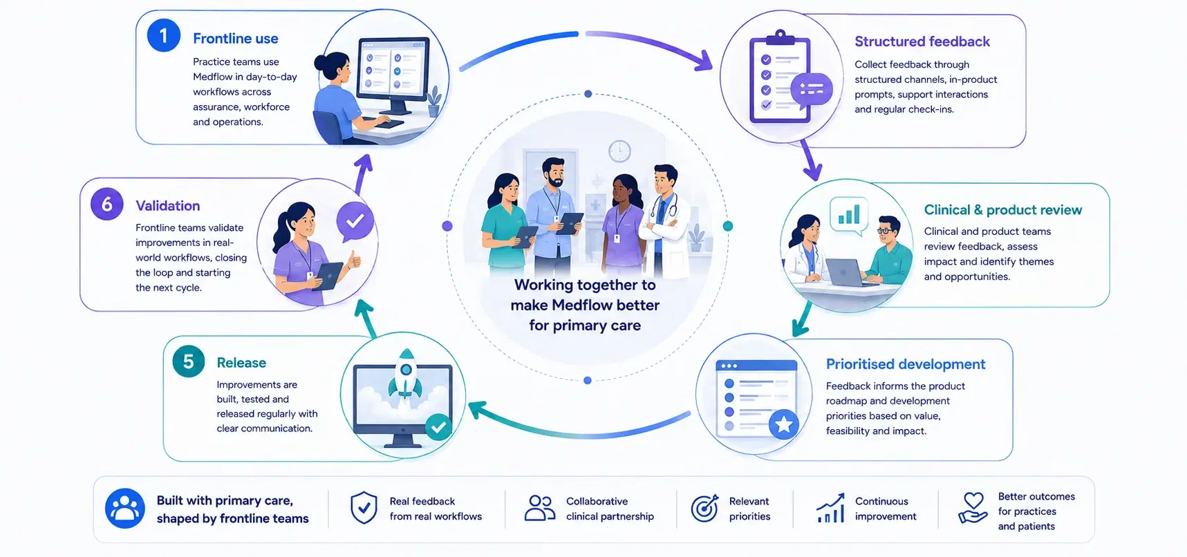 Diagram: the frontline validation loop, from frontline use through structured feedback, clinical and product review, prioritised development and release, back to validation.
