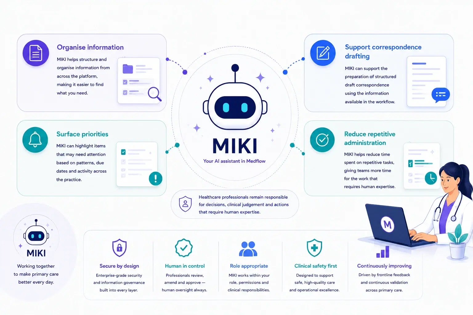 Diagram: MIKI at the centre of four ways it supports a practice, with healthcare professionals remaining responsible for decisions and clinical judgement.