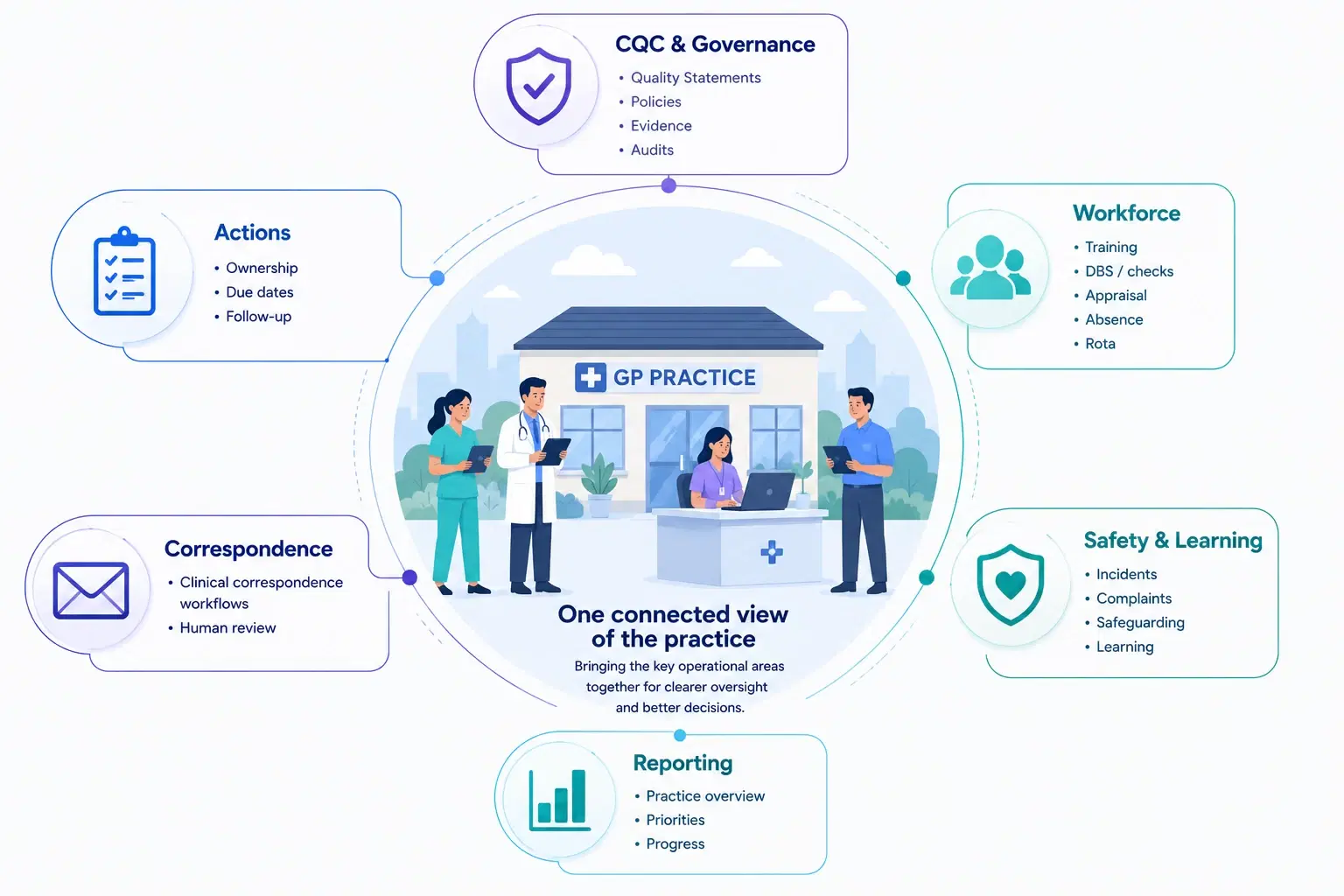 Diagram: a GP practice at the centre, connected to CQC and governance, workforce, safety and learning, actions, correspondence and reporting.