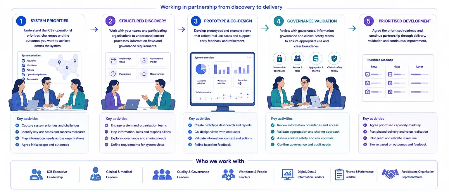 Diagram: the design partnership in five stages, from system priorities through structured discovery, prototype work and governance validation to prioritised development, with the leadership roles involved at each step.