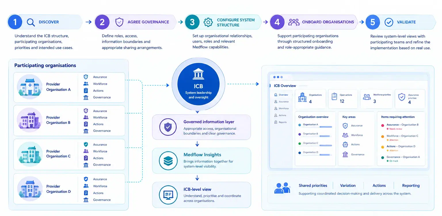Diagram: the five stages of a system rollout, discover, agree governance, configure system structure, onboard organisations and validate, with participating organisations feeding a governed information layer and an ICB-level view.