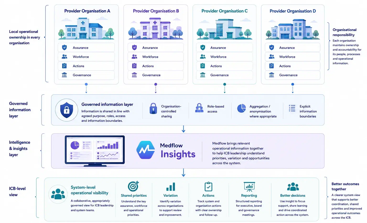 Diagram: four provider organisations, each holding its own assurance, workforce, actions and governance, feeding a governed information layer, then Medflow Insights, then an ICB-level view of shared priorities, variation, actions and reporting.