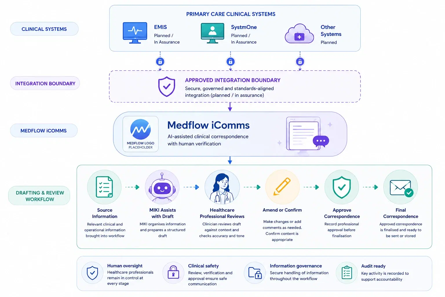 Diagram: primary care clinical systems connect through an approved integration boundary into Medflow iComms and its drafting and review workflow.