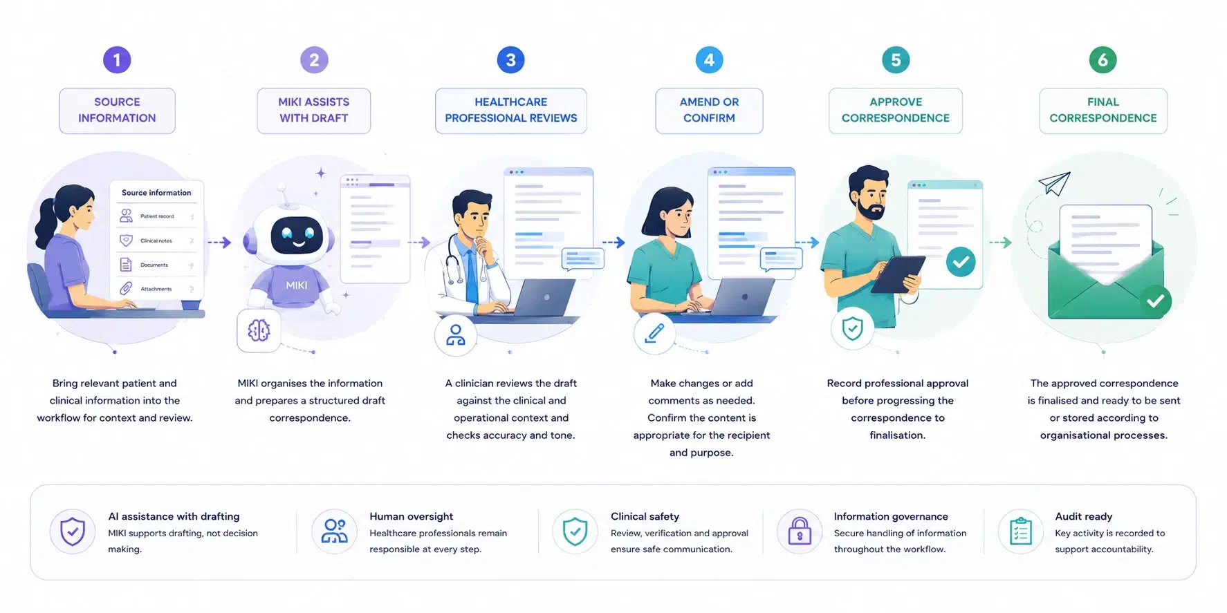Diagram: the iComms correspondence workflow in six stages, from source information through to final correspondence, with a healthcare professional reviewing, amending and approving.