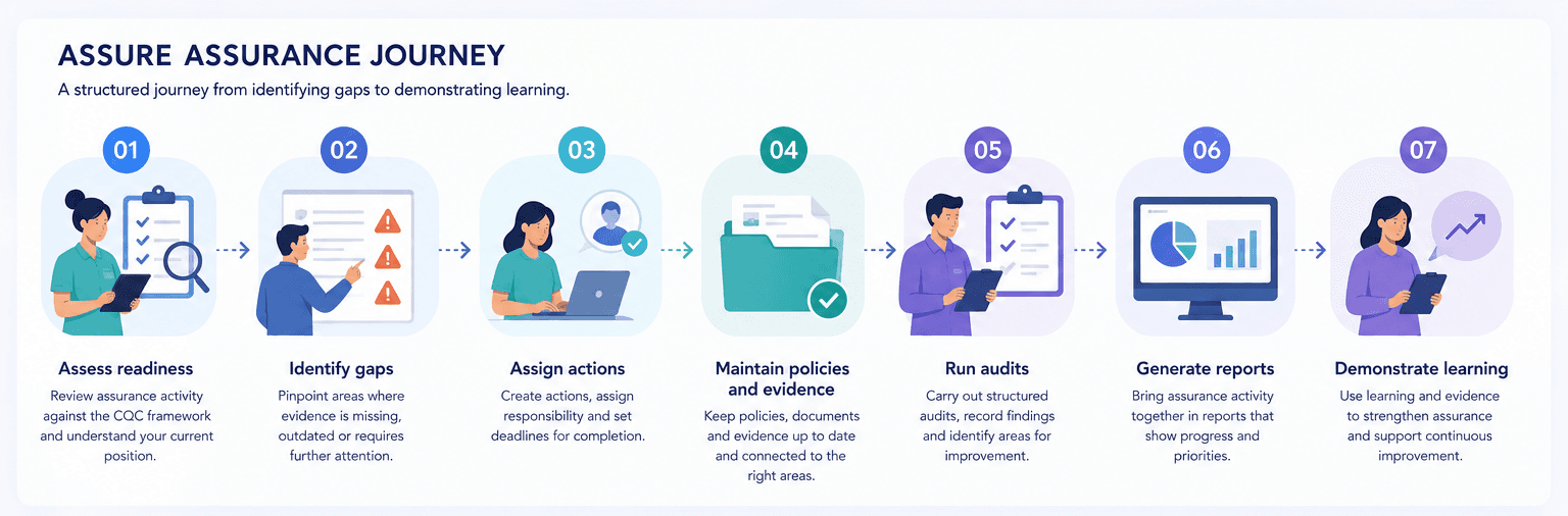 The Assure assurance journey in seven numbered stages: assess readiness, identify gaps, assign actions, maintain policies and evidence, run audits, generate reports, and demonstrate learning.