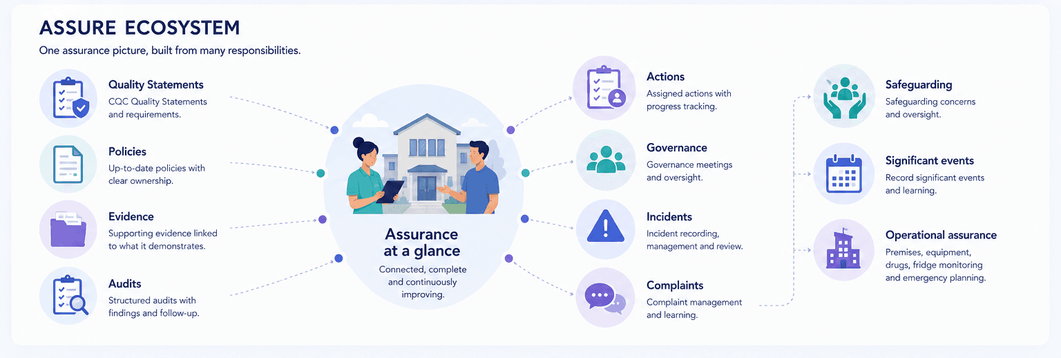 Ten assurance responsibilities connected to a central assurance view: quality statements, policies, evidence, audits, actions, governance, incidents, complaints, safeguarding and operational assurance.
