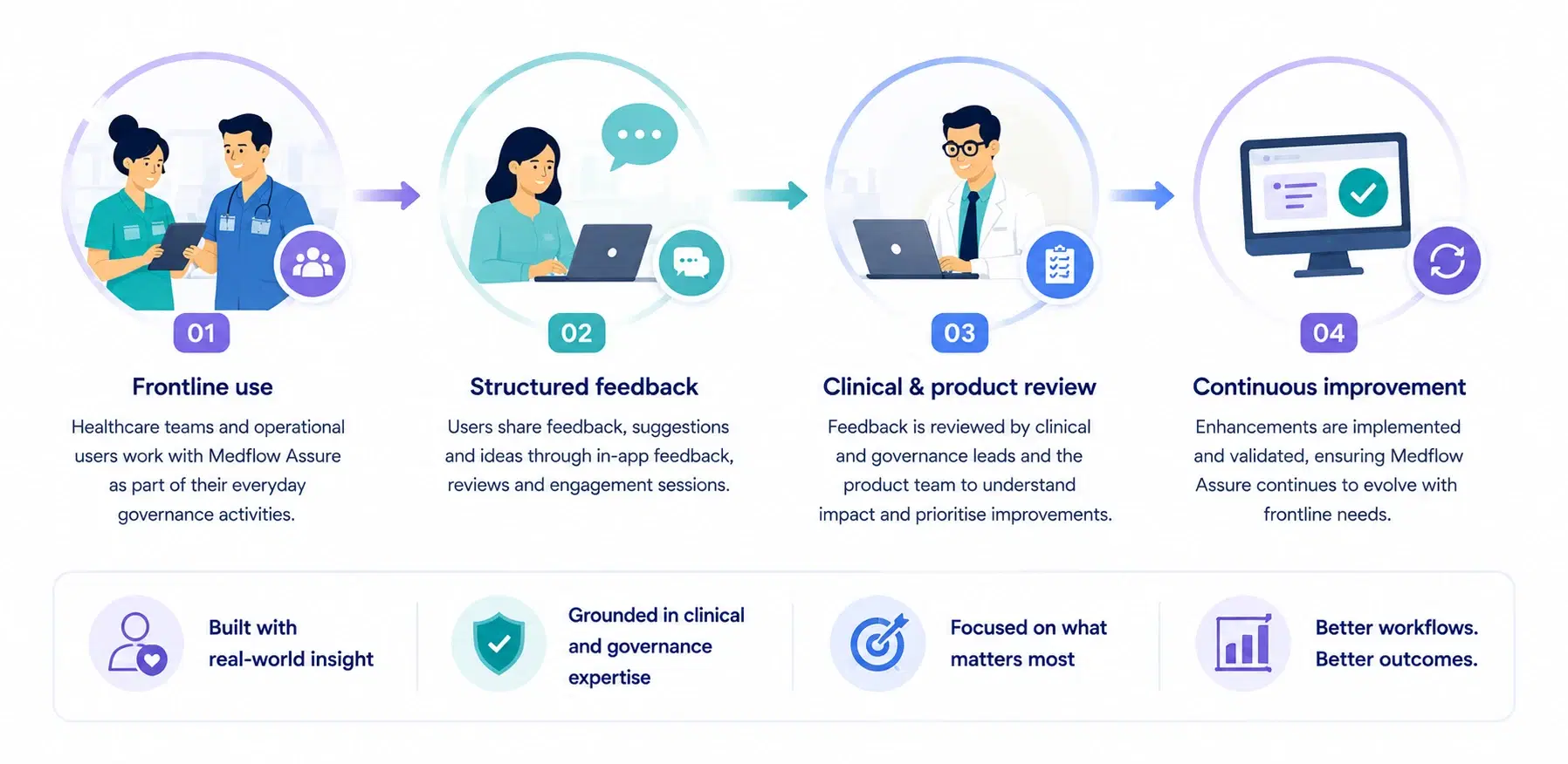 A four-stage loop: frontline use, structured feedback, clinical and product review, then continuous improvement.