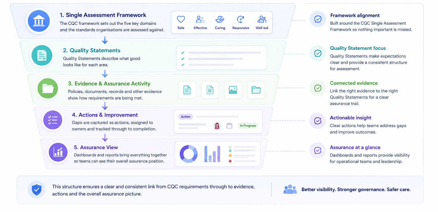 How assurance activity is organised, from the CQC Single Assessment Framework down through Quality Statements, evidence and assurance activity, actions and improvement, to an overall assurance view.