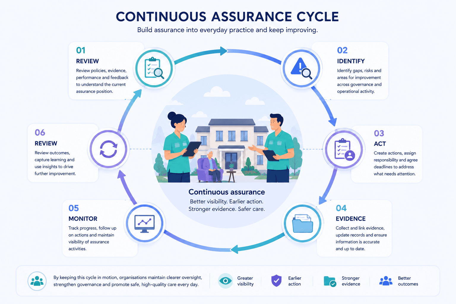 A continuous assurance cycle running through review, identify, act, evidence and monitor, then returning to review.