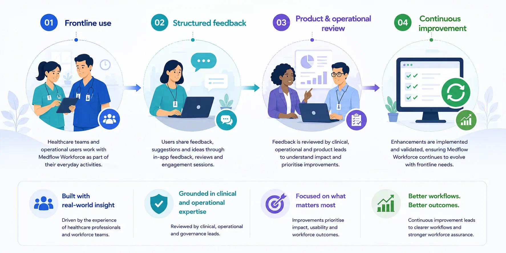 How Medflow Workforce is shaped, in four steps: frontline use, where healthcare and operational teams use the product in everyday activities; structured feedback, shared through in-app feedback, reviews and engagement sessions; product and operational review, where clinical, operational and product leads review that feedback and prioritise improvements; and continuous improvement, where enhancements are implemented and validated.