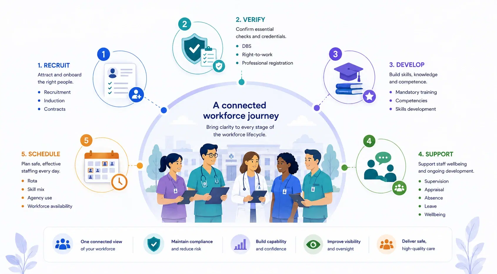A connected workforce journey in five stages: recruit, covering recruitment, induction and contracts; verify, covering DBS, right-to-work and professional registration; develop, covering mandatory training and competencies; support, covering supervision, appraisal, absence, leave and wellbeing; and schedule, covering rota, skill mix, agency use and workforce availability.