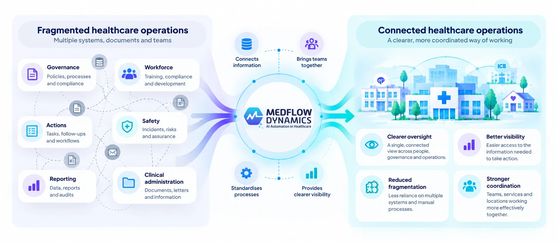 Fragmented healthcare operations on the left, covering governance, workforce, actions, safety, reporting and clinical administration, flow into the Medflow platform at the centre, which connects information, brings teams together, standardises processes and provides clearer visibility. On the right, connected healthcare operations across GP practices, hospitals, ICBs and care settings give clearer oversight, better visibility, reduced fragmentation and stronger coordination.