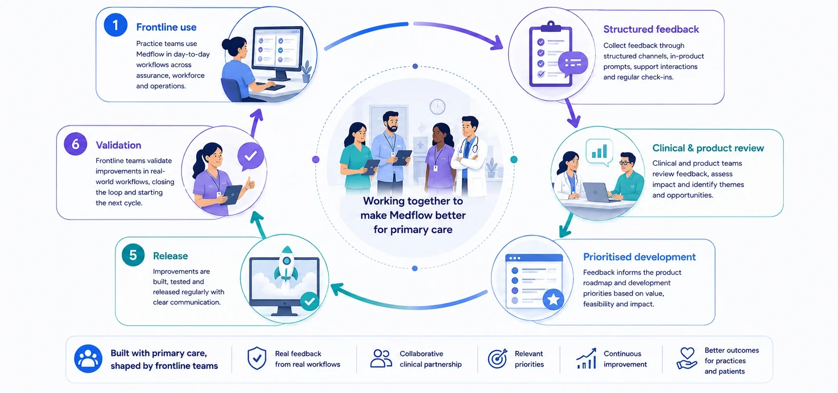 Diagram: the frontline validation loop, from frontline use through structured feedback, clinical and product review, prioritised development and release, back to validation.
