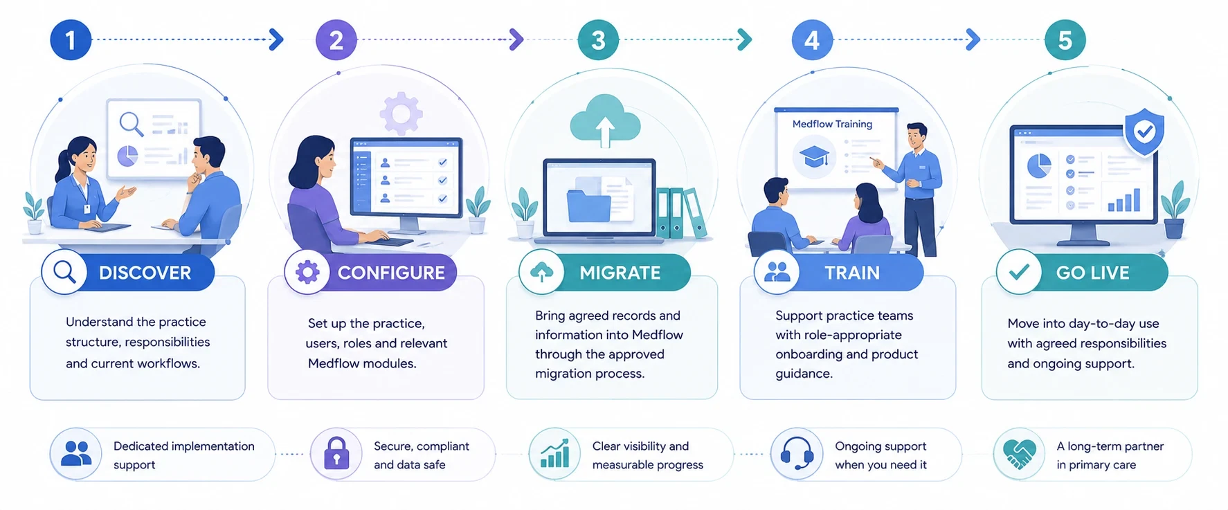 Diagram: the five implementation stages, discover, configure, migrate, train and go live.