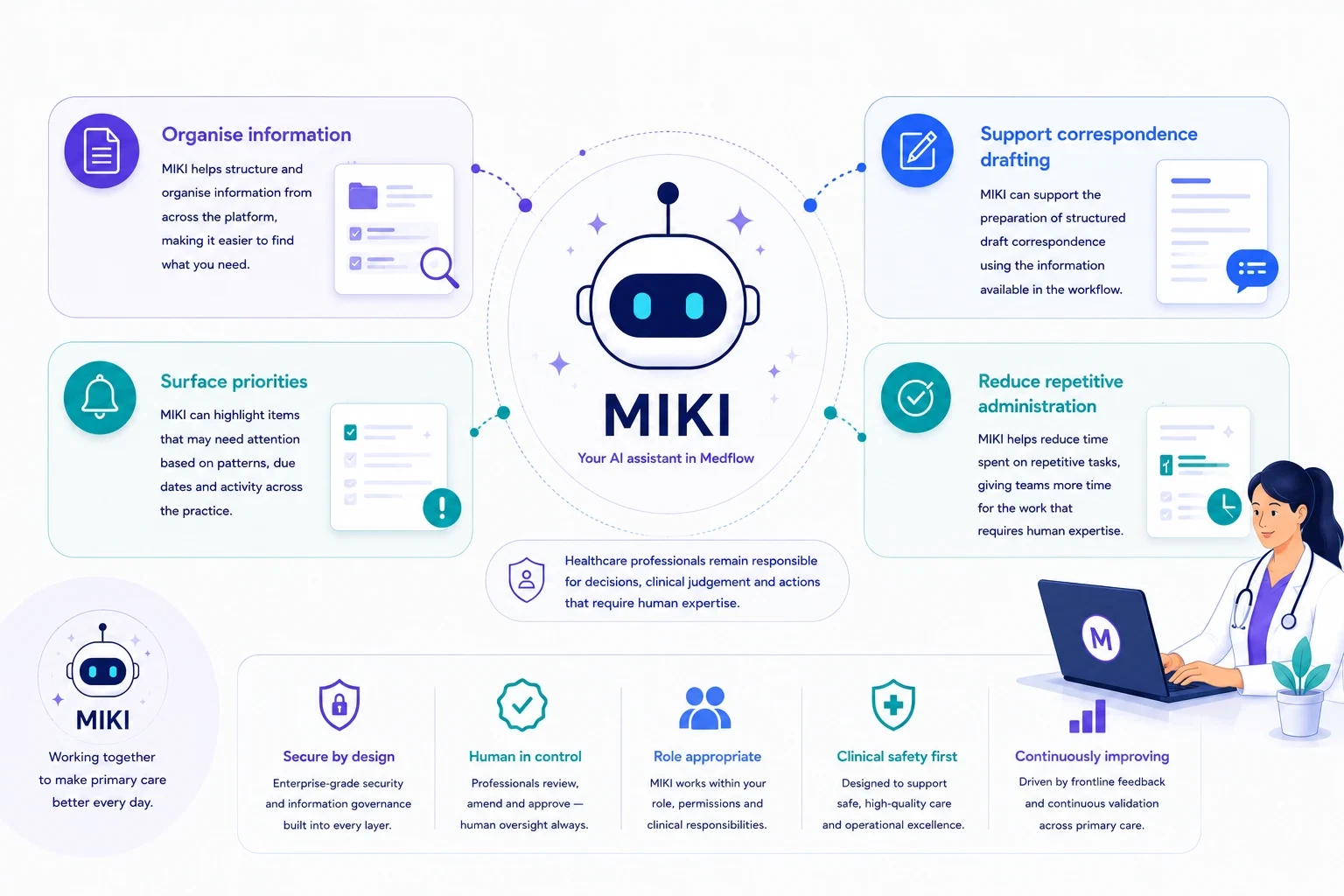 Diagram: MIKI at the centre of four ways it supports a practice, with healthcare professionals remaining responsible for decisions and clinical judgement.