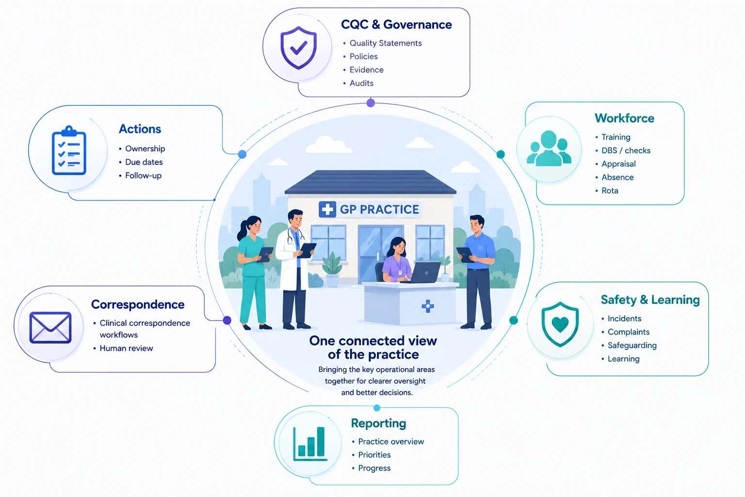 Diagram: a GP practice at the centre, connected to CQC and governance, workforce, safety and learning, actions, correspondence and reporting.