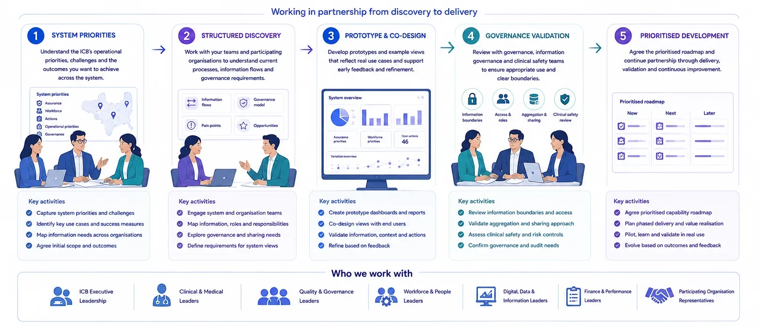 Diagram: the design partnership in five stages, from system priorities through structured discovery, prototype work and governance validation to prioritised development, with the leadership roles involved at each step.