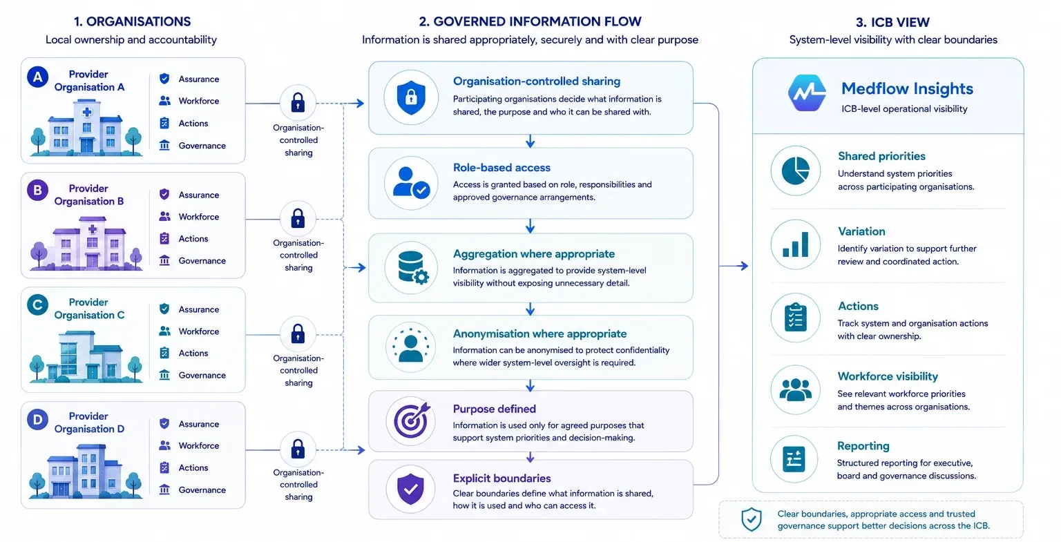 Diagram: local organisational information passing through organisation-controlled sharing, role-based access, aggregation and anonymisation where appropriate, purpose definition and explicit boundaries, into an ICB view of shared priorities, variation, actions, workforce visibility and reporting.