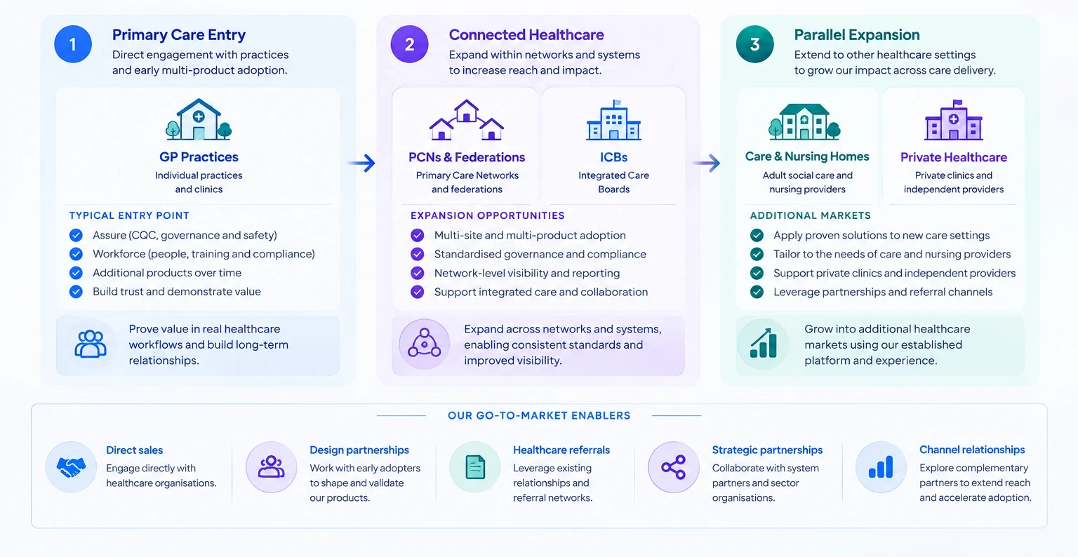 Three stages of go-to-market. Primary care entry, direct engagement with GP practices and clinics, entering through Assure or Workforce and adding products over time. Connected healthcare, expanding within PCNs, federations and integrated care boards for multi-site adoption, standardised governance and network-level reporting. Parallel expansion, extending to care and nursing homes and private healthcare. Beneath, the enablers: direct sales, design partnerships, healthcare referrals, strategic partnerships and channel relationships.