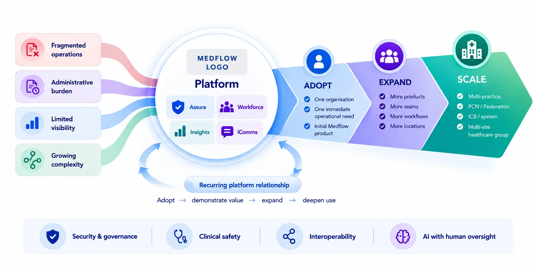 The Medflow growth model. Fragmented operations, administrative burden, limited visibility and growing complexity feed into the Medflow platform of Assure, Workforce, Insights and iComms. From there, adopt covers one organisation, one immediate operational need and an initial Medflow product; expand covers more products, teams, workflows and locations; and scale covers multi-practice, PCN or federation, ICB or system, and multi-site healthcare group. A recurring platform relationship runs adopt, demonstrate value, expand, deepen use. Underpinned by security and governance, clinical safety, interoperability, and AI with human oversight.