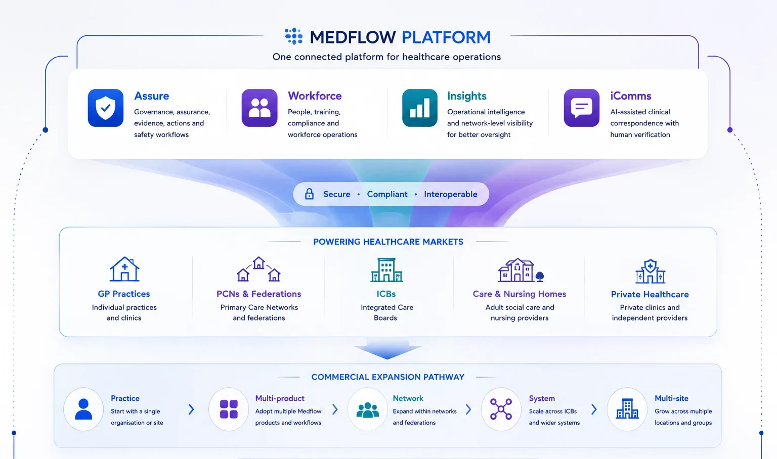 Diagram: the Medflow platform and its four products, the healthcare markets it serves, and a commercial expansion pathway from a single practice through multi-product, network, system and multi-site adoption.