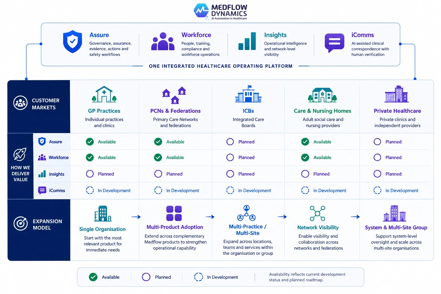 The Medflow platform across four products and five customer markets. Assure and Workforce are available for GP practices, PCNs and federations, and care and nursing homes, and planned for ICBs and private healthcare. Insights is planned in all five markets and iComms is in development in all five. Beneath, an expansion model runs from a single organisation through multi-product adoption, multi-practice and multi-site, network visibility, and system and multi-site group.