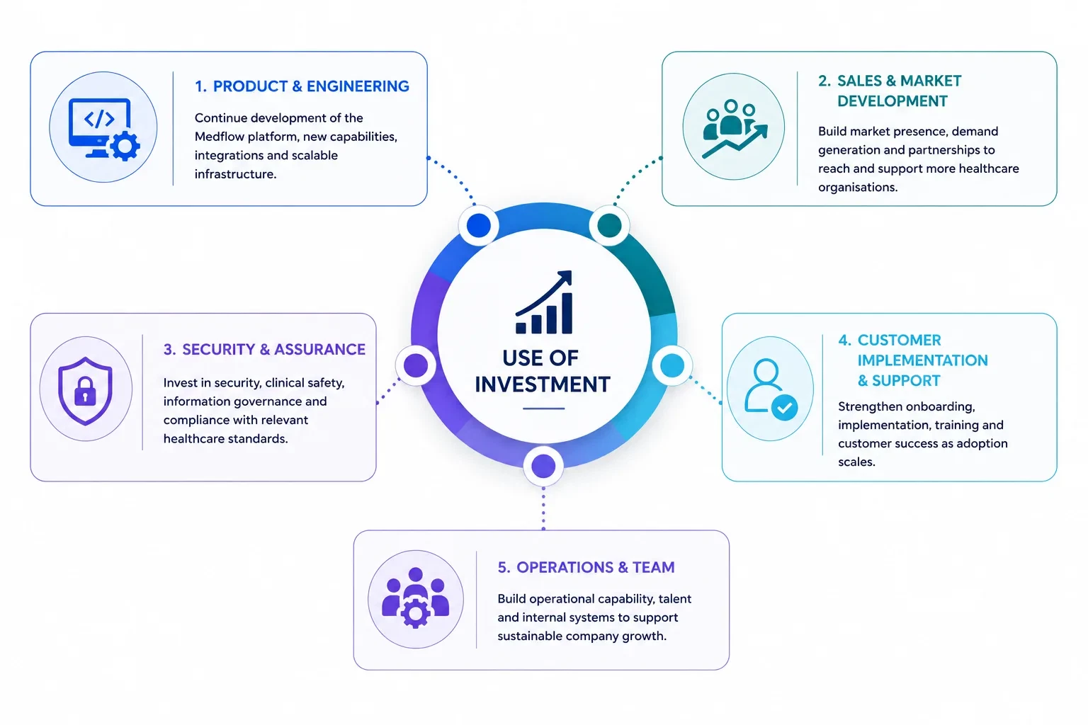 Radial diagram: investment allocated across product and engineering, sales and market development, security and assurance, customer implementation and support, and operations and team.