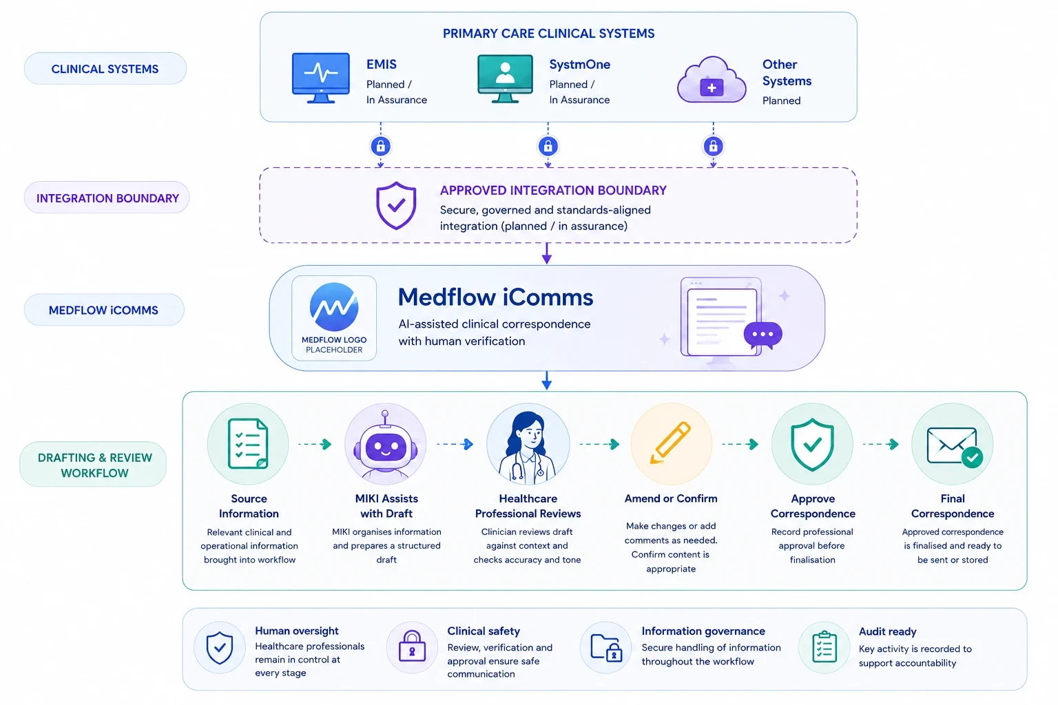Diagram: primary care clinical systems connect through an approved integration boundary into Medflow iComms and its drafting and review workflow.