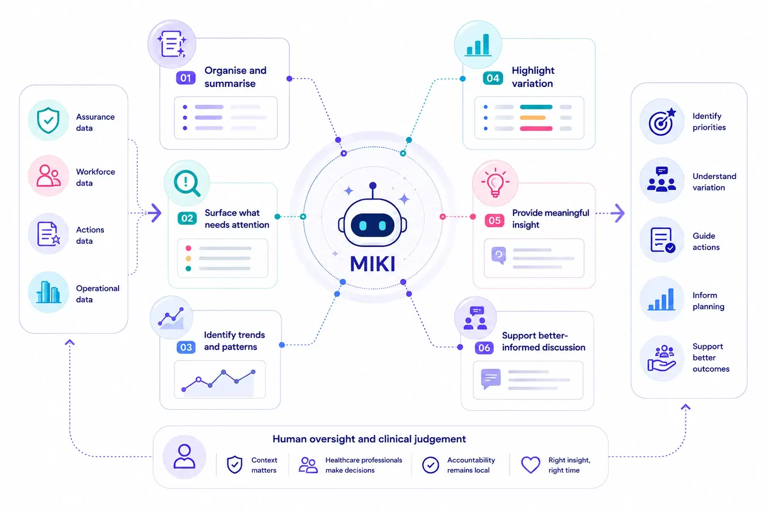 Diagram: how Medflow Insights applies AI, with human oversight and clinical judgement throughout.