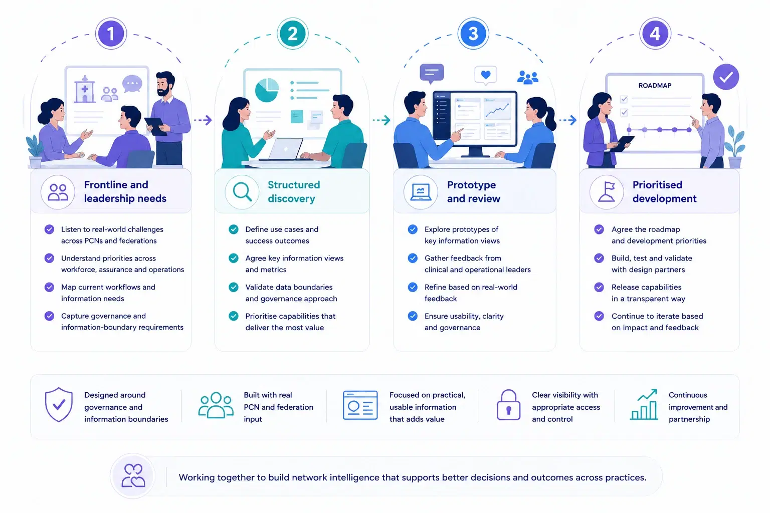 Diagram: the PCN design partnership in four stages, from frontline and leadership needs through to prioritised development.