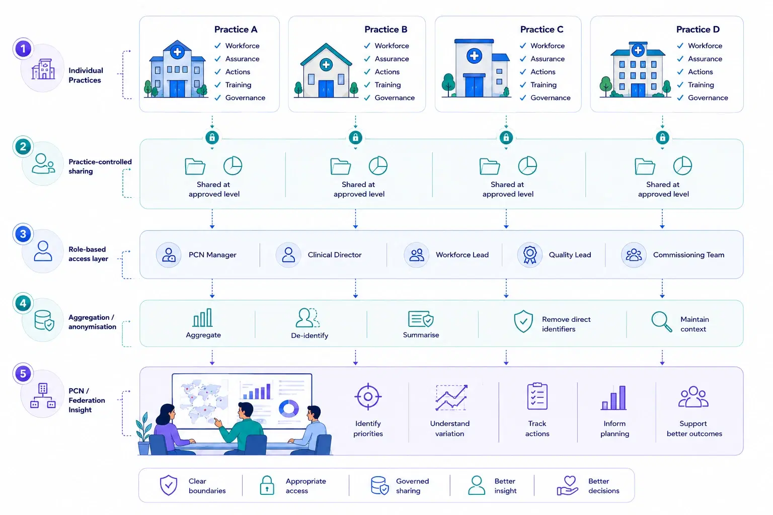 Diagram: the Medflow Insights governance model, from individual practice to PCN or federation insight.