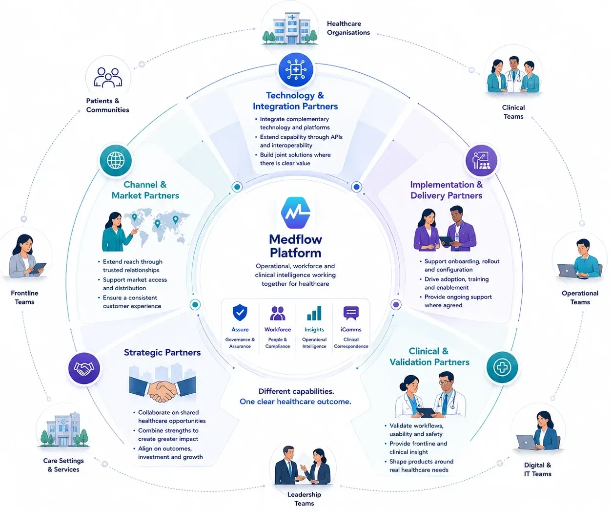 Radial diagram: the Medflow platform at the centre with its four products, ringed by technology and integration, implementation and delivery, clinical and validation, strategic, and channel and market partners, and an outer ring of healthcare organisations, clinical, operational and leadership teams.