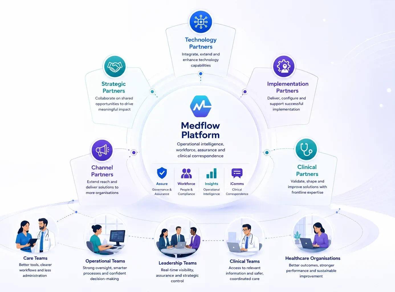 Diagram: the Medflow platform and its four products at the centre, surrounded by technology, strategic, implementation, channel and clinical partners, with care, operational, leadership and clinical teams and healthcare organisations beneath.