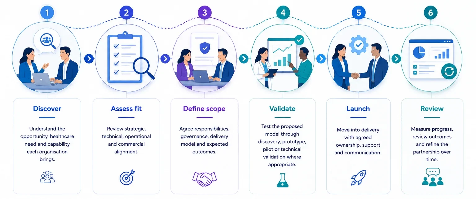 Diagram: the six stages of a partnership, discover, assess fit, define scope, validate, launch and review, each illustrated and described.