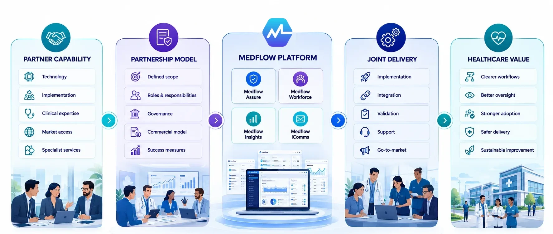 Diagram: partner capability feeding a partnership model, then the Medflow platform, then joint delivery, then healthcare value, each stage listing what it covers.