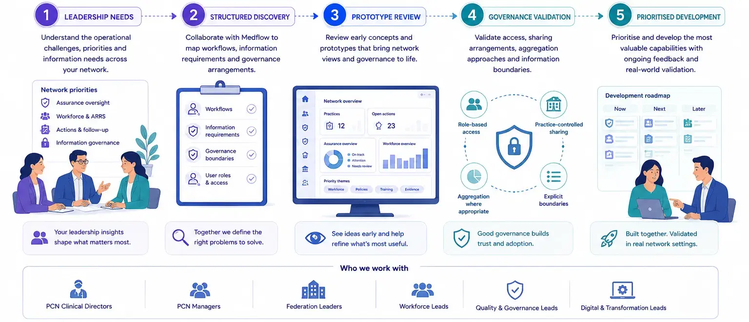 Diagram: the design partnership in five stages, from leadership needs through structured discovery, prototype review and governance validation to prioritised development.