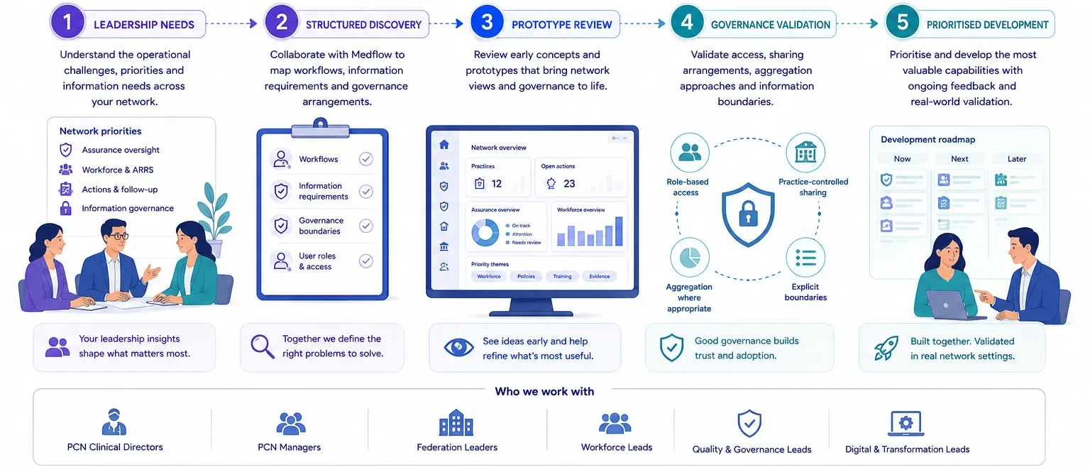 Diagram: the design partnership in five stages, from leadership needs through structured discovery, prototype review and governance validation to prioritised development.