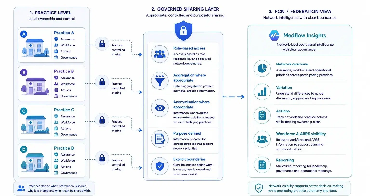 Diagram: local practice information passing through practice-controlled sharing, role-based access and aggregation or anonymisation where appropriate, into a PCN or federation view of network priorities, variation, actions and reporting.