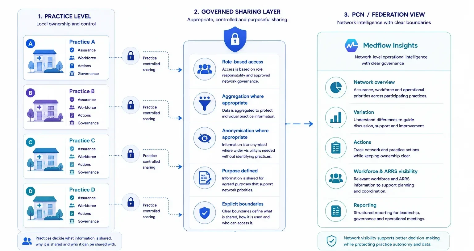Diagram: local practice information passing through practice-controlled sharing, role-based access and aggregation or anonymisation where appropriate, into a PCN or federation view of network priorities, variation, actions and reporting.