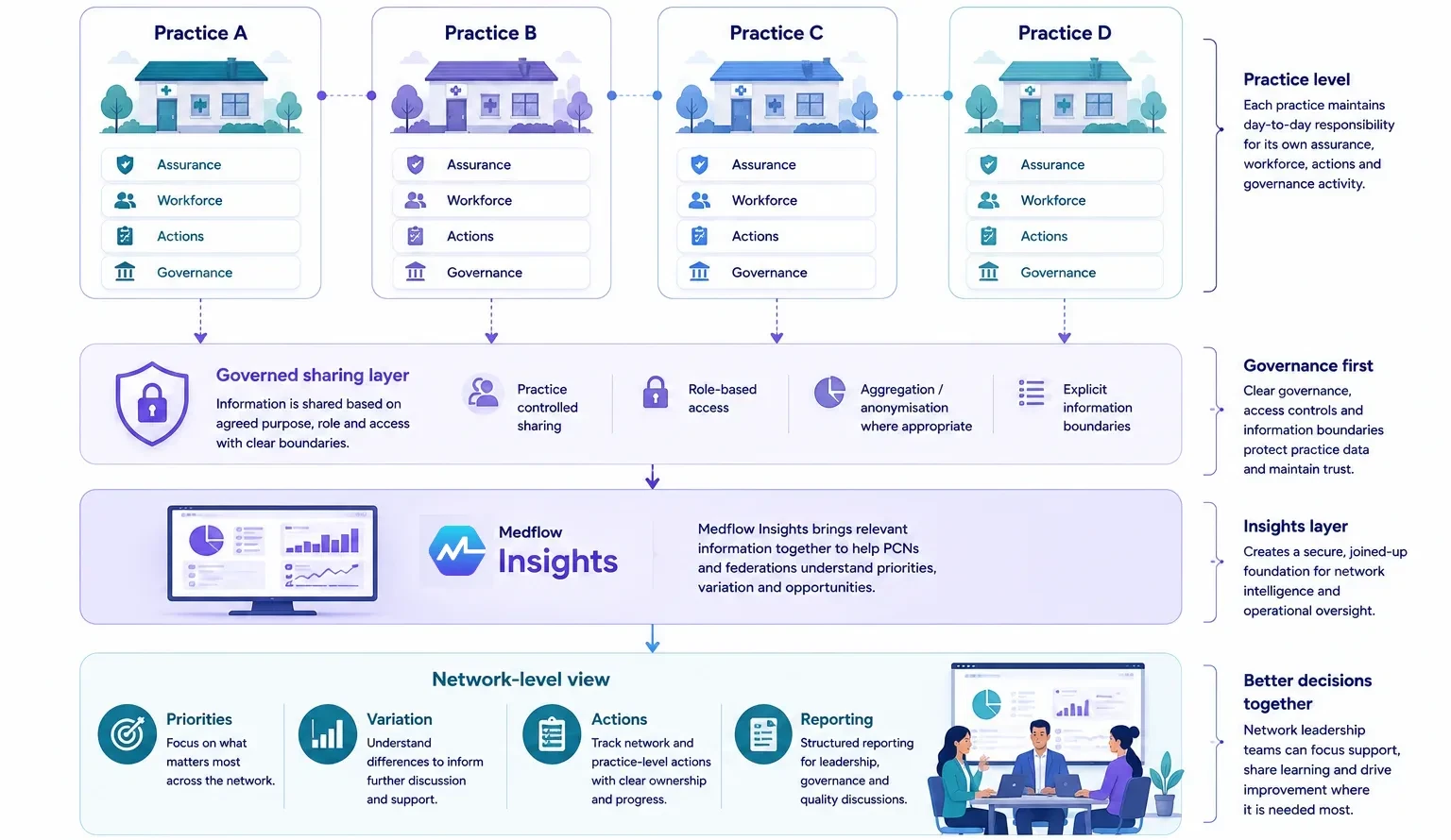 Diagram: four practices, each holding its own assurance, workforce, actions and governance, feeding a governed sharing layer, then Medflow Insights, then a network-level view of priorities, variation, actions and reporting.