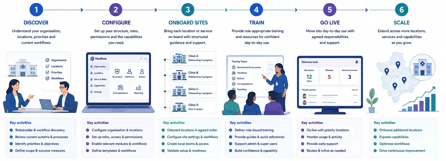 Diagram: the six stages of an organisational rollout โ discover, configure, onboard sites, train, go live and scale โ each with the key activities it involves.