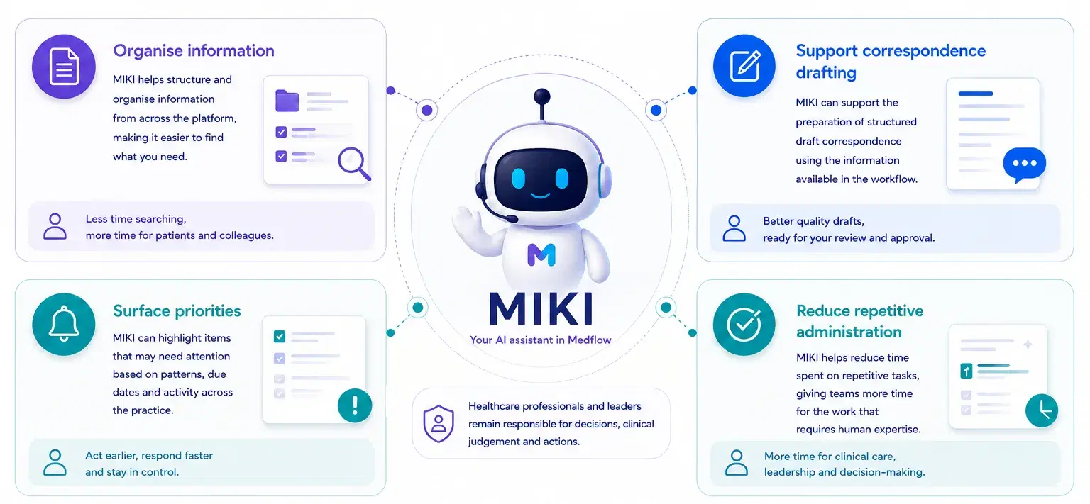 Diagram: MIKI at the centre of four ways it supports a private healthcare organisation โ organising information, surfacing priorities, supporting correspondence drafting and reducing repetitive administration โ with healthcare professionals and leaders remaining responsible for decisions, clinical judgement and actions.