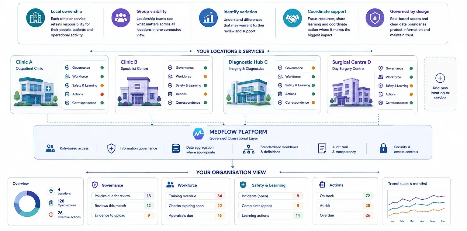 Diagram: four clinics and services, each maintaining governance, workforce, safety and learning, actions and correspondence, feeding a governed operational layer and then an organisation-level view of priorities, variation, actions and trend over time.