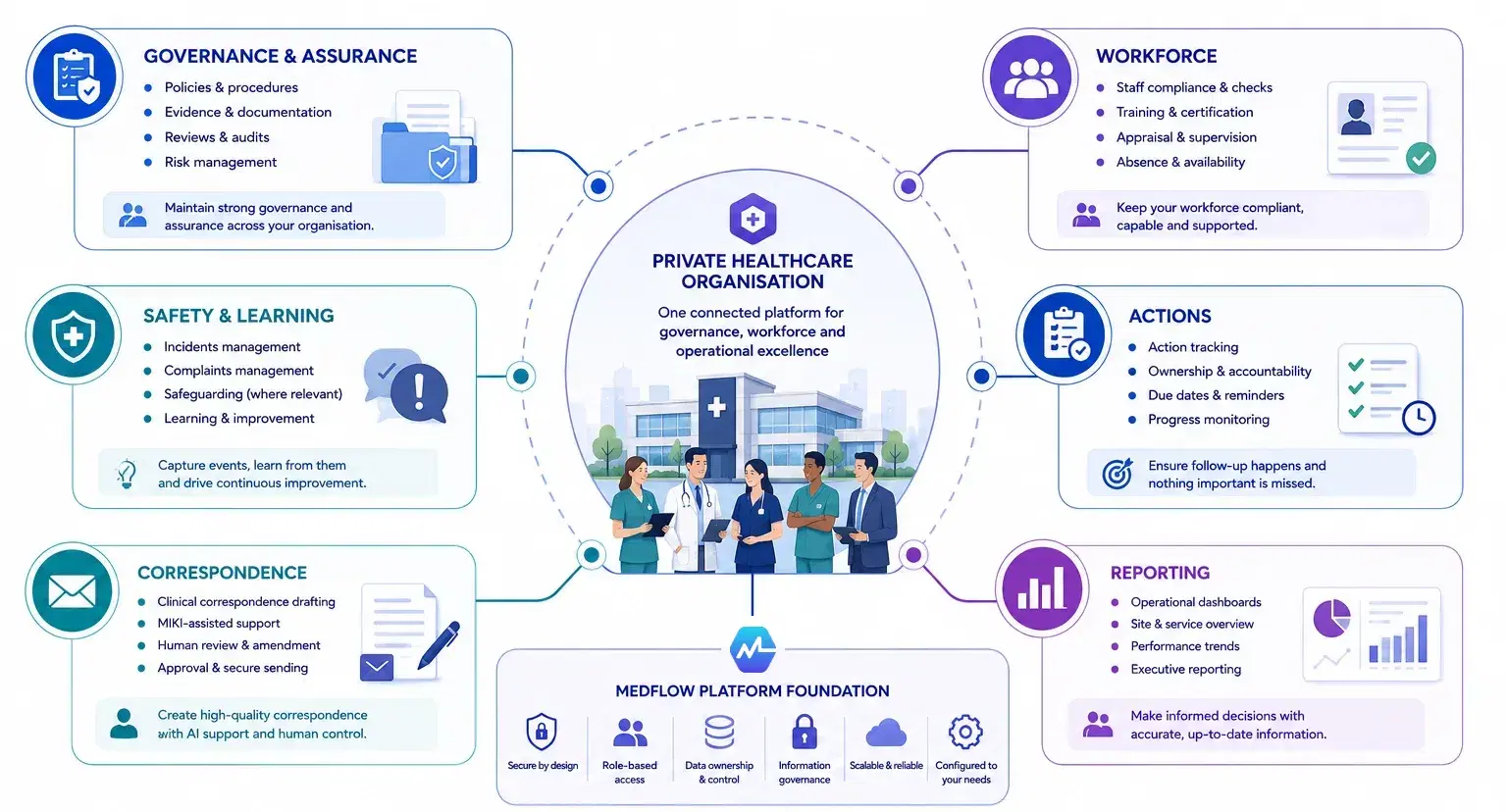 Diagram: a private healthcare organisation at the centre with six connected areas โ governance and assurance, workforce, safety and learning, actions, correspondence and reporting โ each listing the activity it covers.